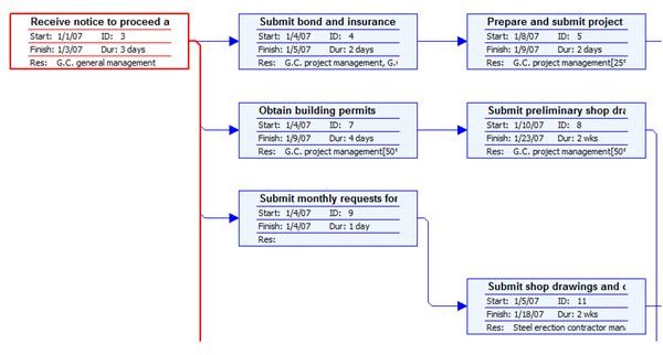 Pert Chart For Project Planning