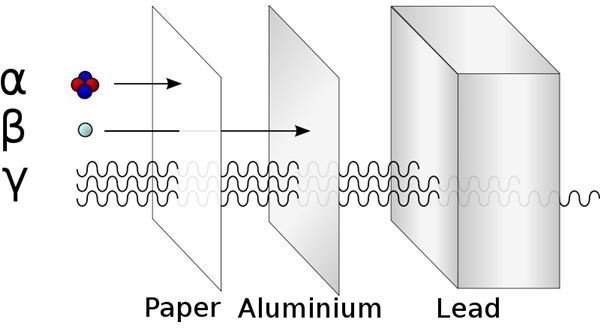 Three Classical Types of Radioactivity