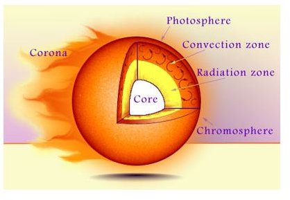 Red Dwarf Protostars?  Learn the Differences between Red Dwarfs and Protostars