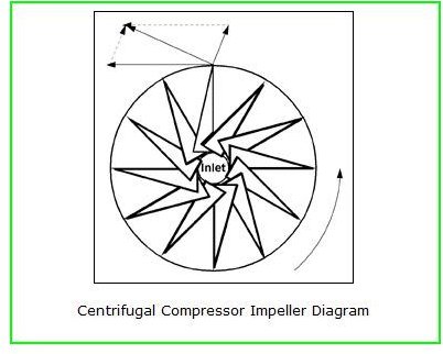 Centrifugal Air Compressors