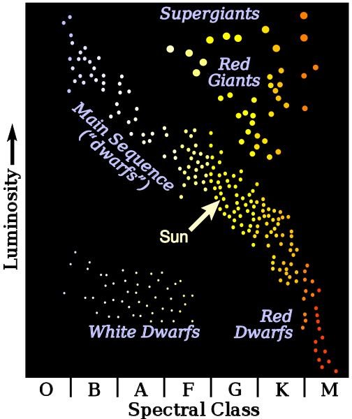 Hertzsprung - Russell Diagram