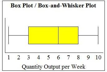 distribution plot box normal Tool? Better the Box Plots Which Comparing Histograms and â€“ Is