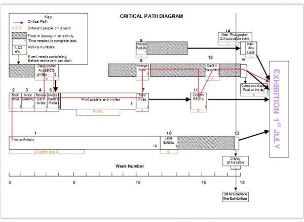 Gain a Better Understanding with Critical Path Timeline Examples