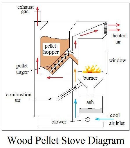 The Best Wood Pellet Stoves - Features and Options