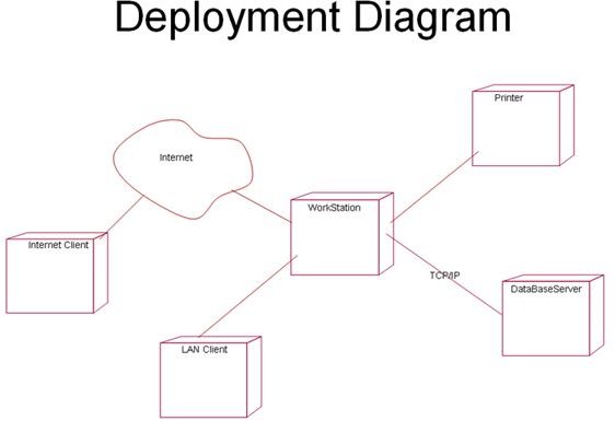 800px-Deployment diagram
