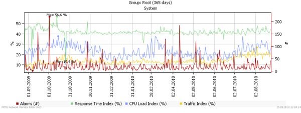 CPU usage across network - Graphical Report