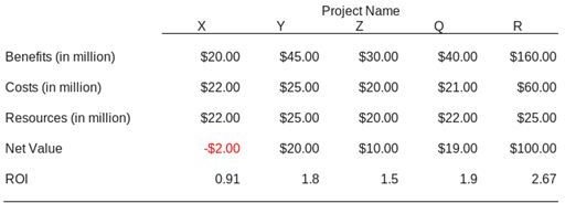 Figure A - costs benefits resources