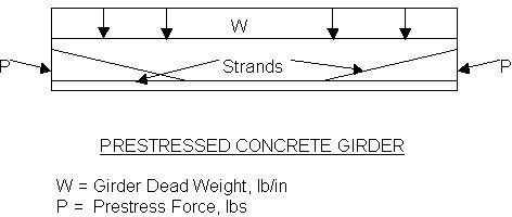 Load Testing Prestressed Concrete Beam to Failure