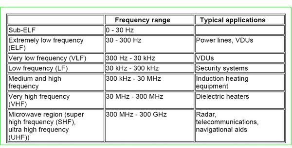 The Health Hazards of Electromagnetic Field (EMF) or Radiations to Humans