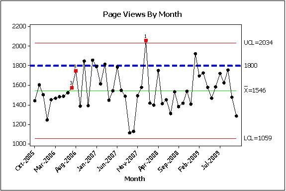 Sample of Control Charts Used in Six Sigma DMAIC Projects - BrightHub